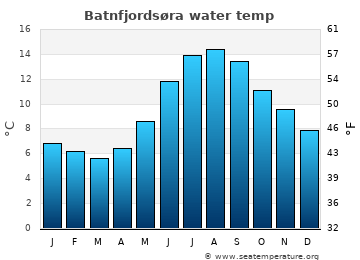 Batnfjordsøra average water temp