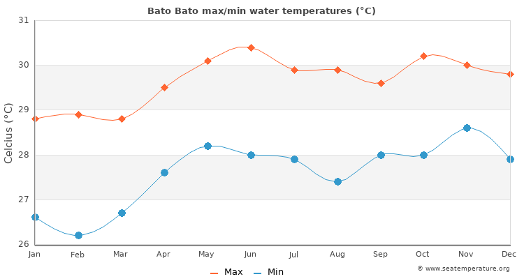 Bato Bato average maximum / minimum water temperatures