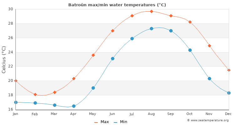 Batroûn average maximum / minimum water temperatures