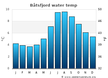 Båtsfjord average water temp