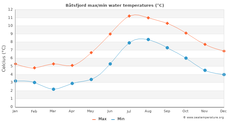 Båtsfjord average maximum / minimum water temperatures