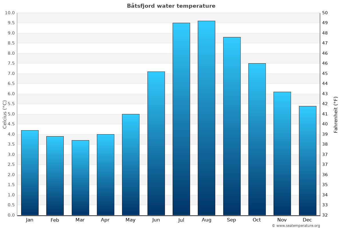 Båtsfjord average water temp chart