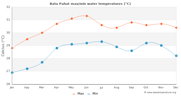 Batu Pahat average maximum / minimum water temperatures
