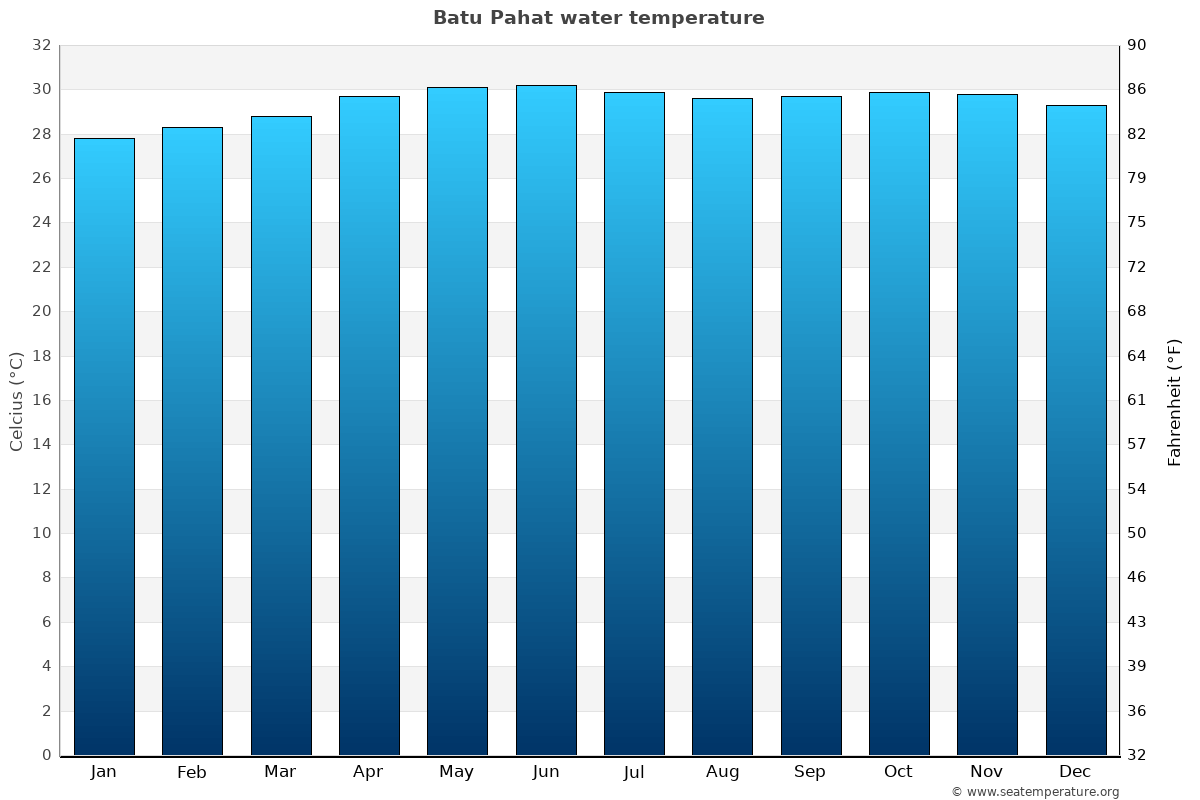 Batu Pahat sea temperature graph Batu Pahat average water temp chart