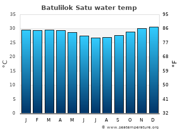 Batulilok Satu average water temp