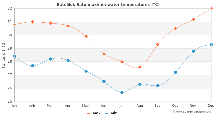 Batulilok Satu average maximum / minimum water temperatures