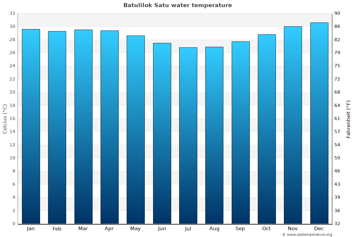 Batulilok Satu average water temp chart