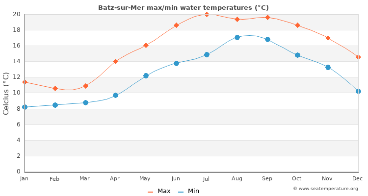 Batz-sur-Mer average maximum / minimum water temperatures