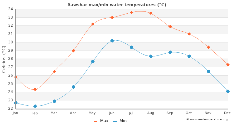 Bawshar average maximum / minimum water temperatures