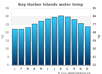 Bay Harbor Islands average water temp