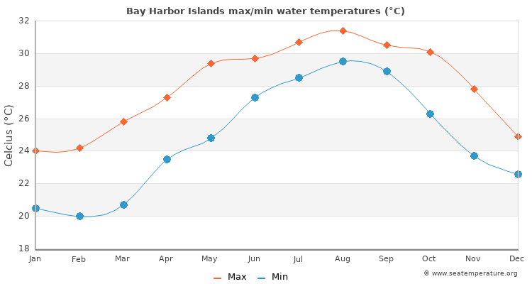 Bay Harbor Islands average maximum / minimum water temperatures