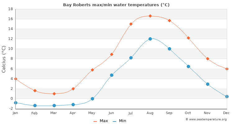 Bay Roberts average maximum / minimum water temperatures