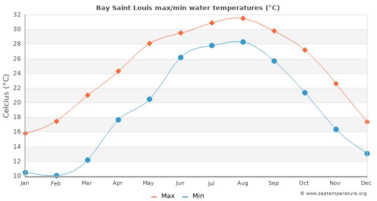 Bay Saint Louis average maximum / minimum water temperatures