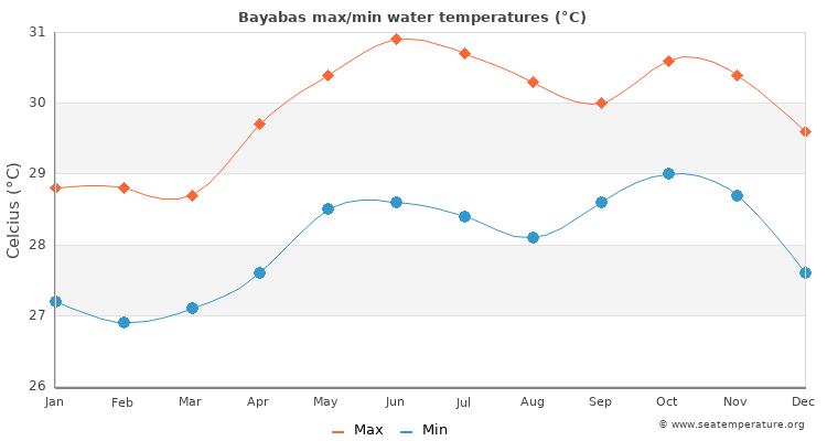 Bayabas average maximum / minimum water temperatures