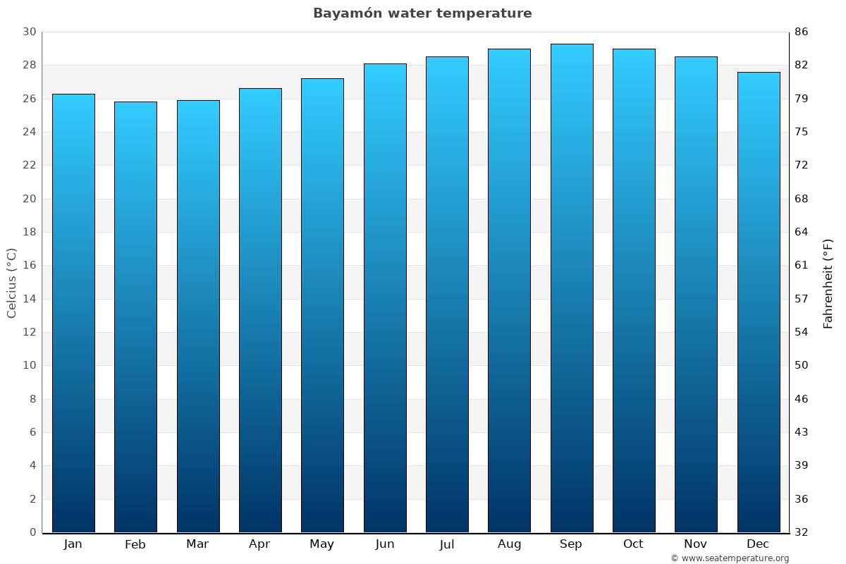 Bayamón sea temperature graph Bayamón average water temp chart