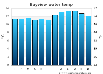 Bayview average water temp