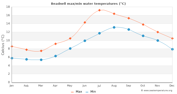Beadnell average maximum / minimum water temperatures
