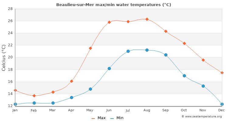 Beaulieu-sur-Mer average maximum / minimum water temperatures