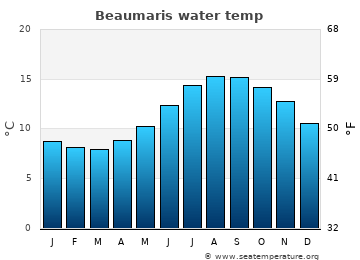 Beaumaris average sea sea_temperature chart