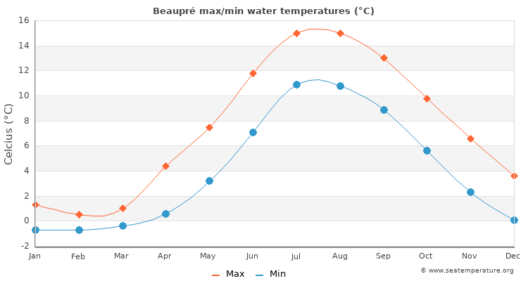 Beaupré average maximum / minimum water temperatures