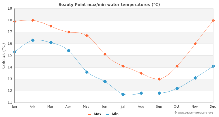 Beauty Point average maximum / minimum water temperatures