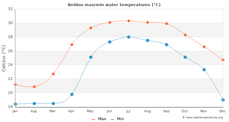 Beidou average maximum / minimum water temperatures
