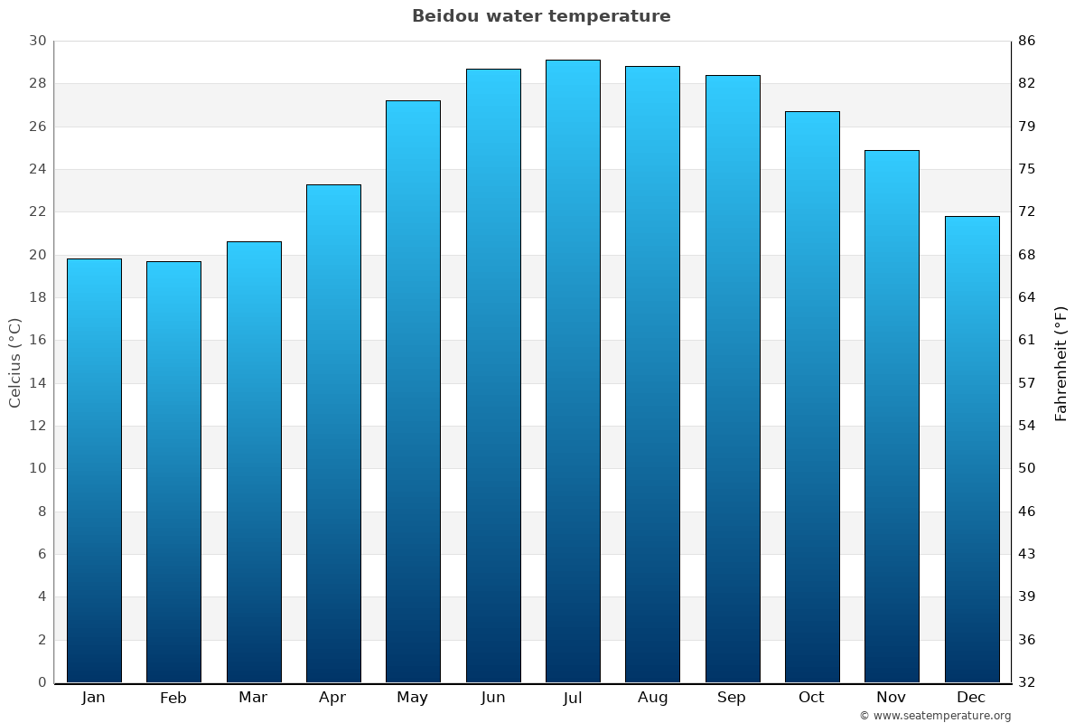 Beidou sea temperature graph Beidou average water temp chart