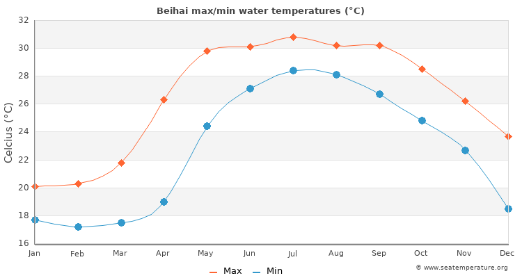 Beihai average maximum / minimum water temperatures