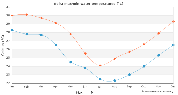 Beira average maximum / minimum water temperatures