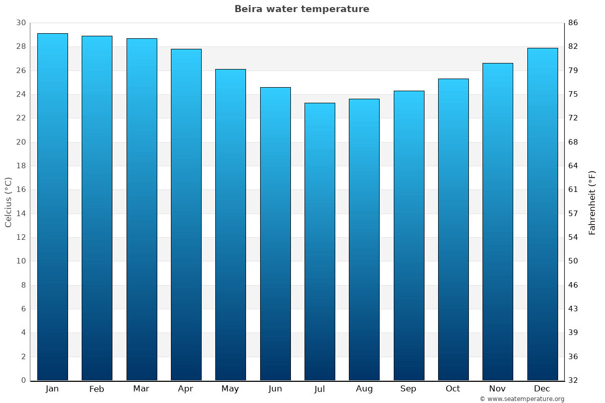Beira average water temp chart