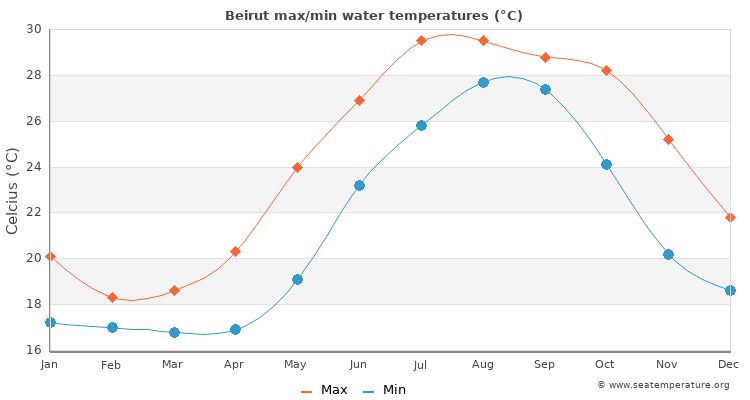 Beirut average maximum / minimum water temperatures