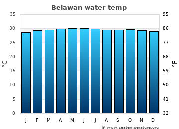 Belawan average water temp
