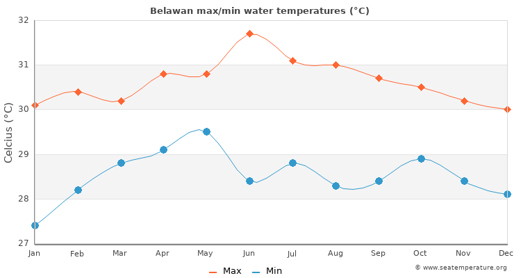 Belawan average maximum / minimum water temperatures
