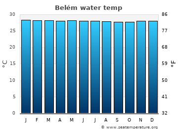 Belém average sea sea_temperature chart