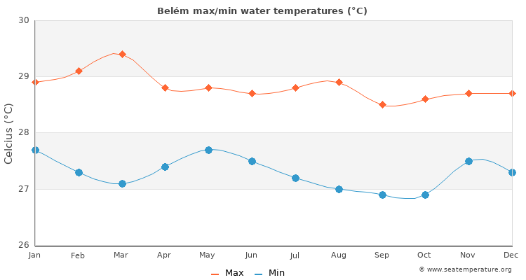 Belém average maximum / minimum water temperatures
