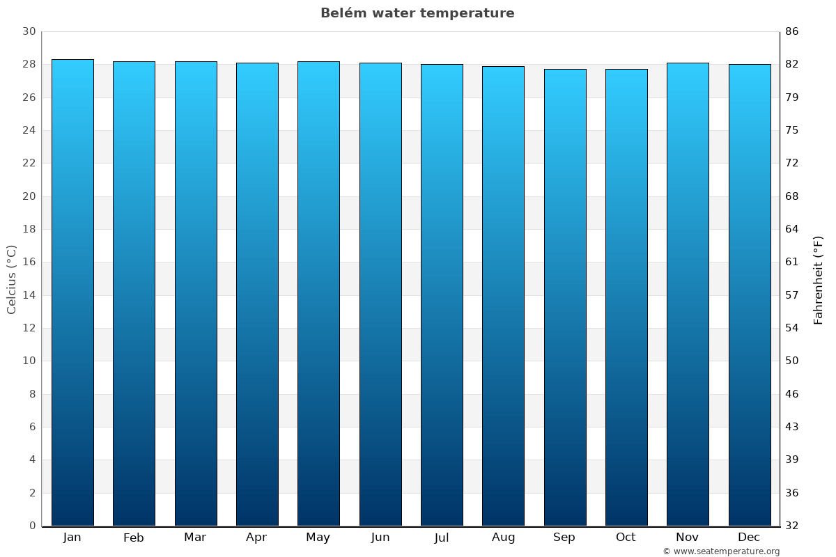 Belém sea temperature graph Belém average water temp chart