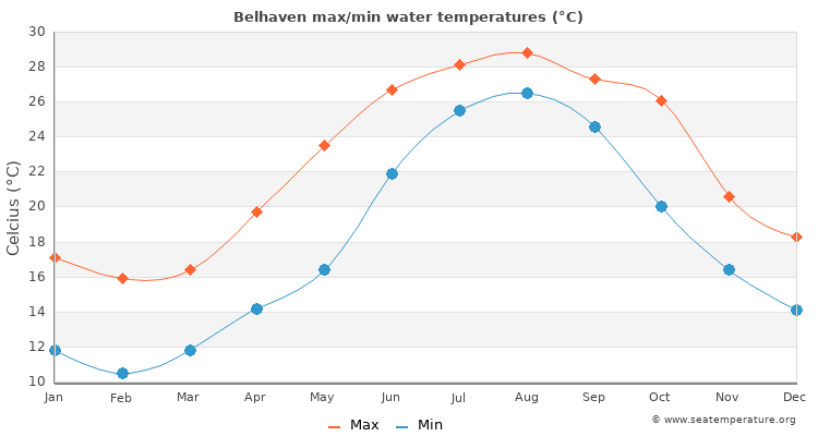 Belhaven average maximum / minimum water temperatures