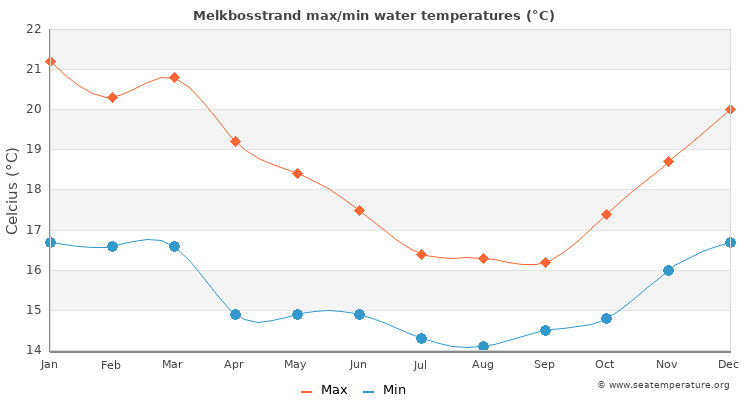 Melkbosstrand average maximum / minimum water temperatures