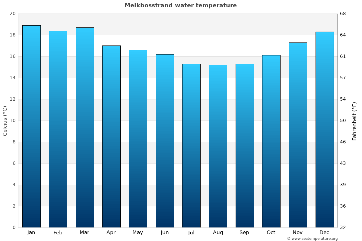 Melkbosstrand average water temp chart