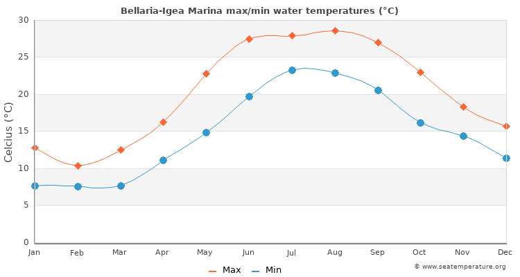 Bellaria-Igea Marina average maximum / minimum water temperatures