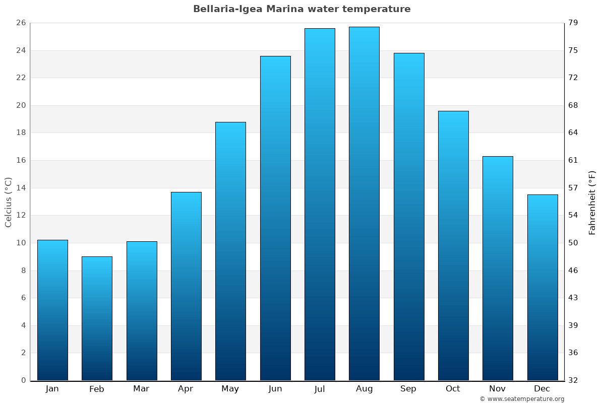 Bellaria-Igea Marina average water temp chart