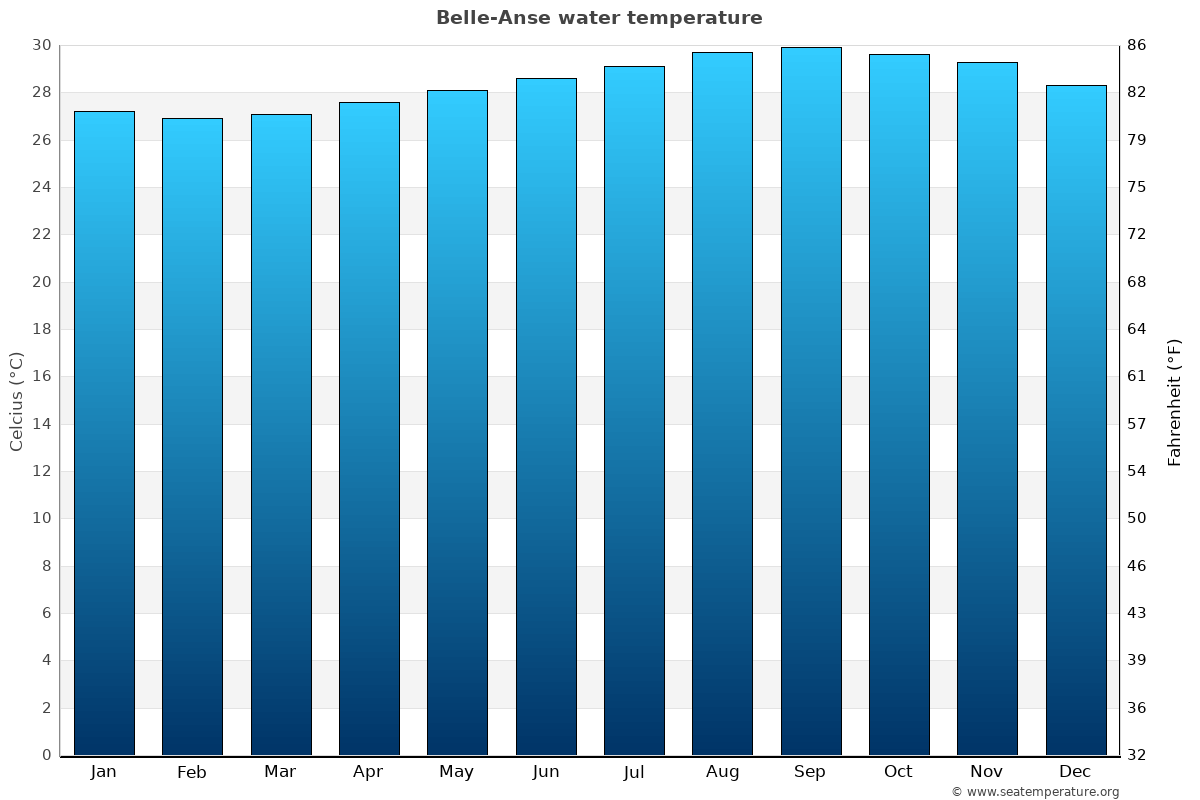 Belle-Anse average water temp chart