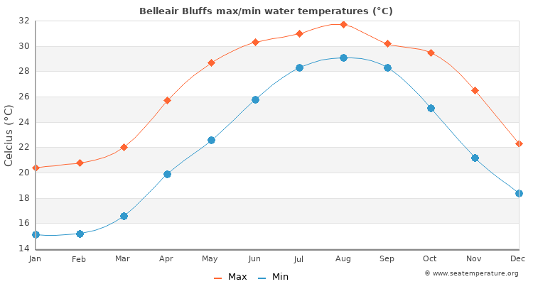 Belleair Bluffs average maximum / minimum water temperatures