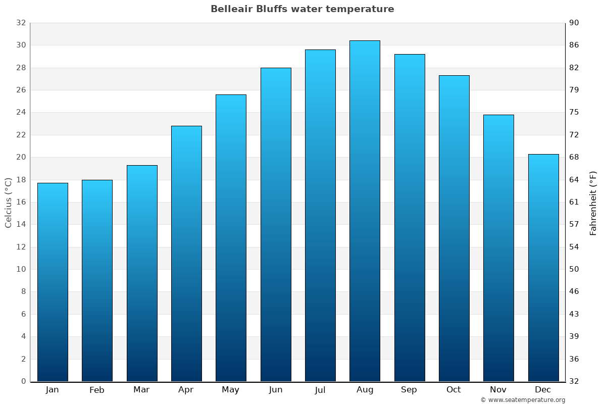 Belleair Bluffs average water temp chart
