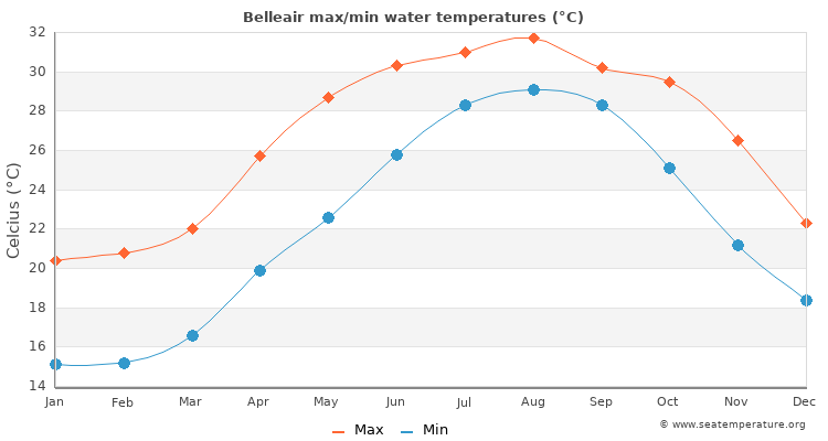 Belleair average maximum / minimum water temperatures
