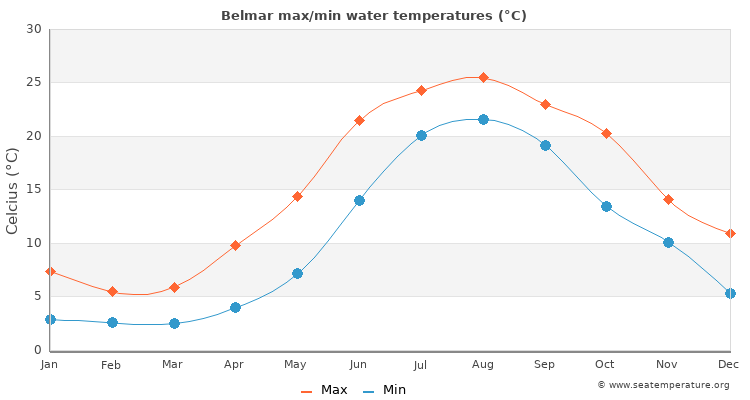 Belmar average maximum / minimum water temperatures