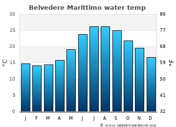 Belvedere Marittimo average water temp