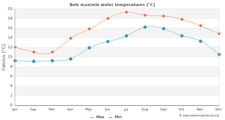 Belz average maximum / minimum water temperatures