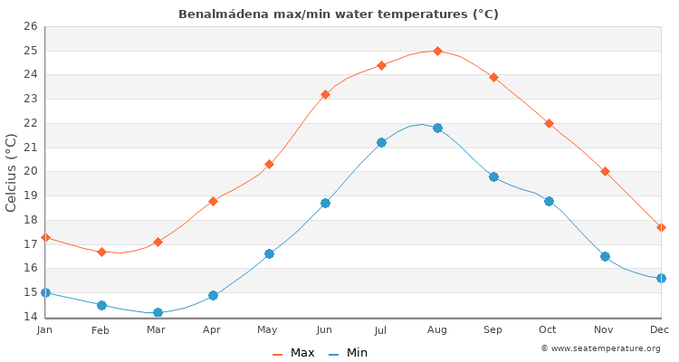 Benalmádena average maximum / minimum water temperatures