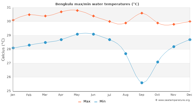 Bengkulu average maximum / minimum water temperatures